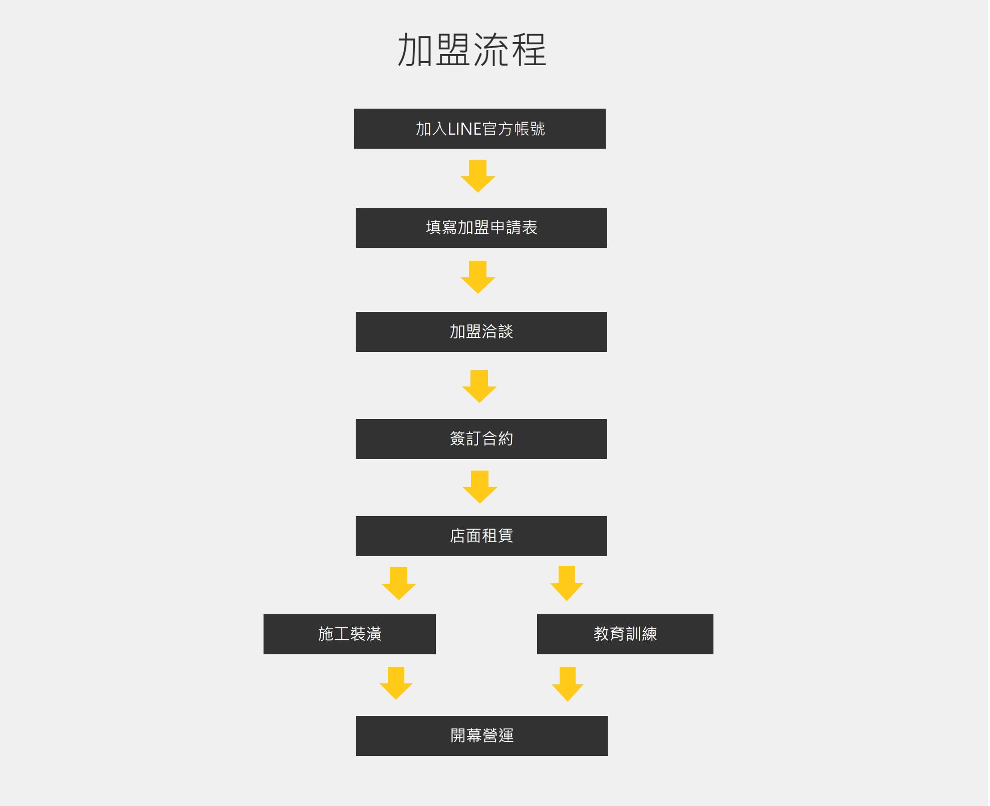 SUFU Laundry 申請加盟流程